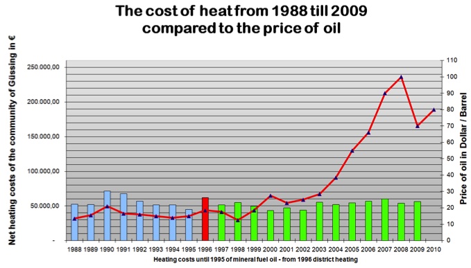 Tabla comparativa Precio Petroleo-Calor en Güssing